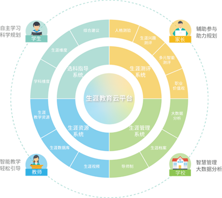 生涯规划云平台